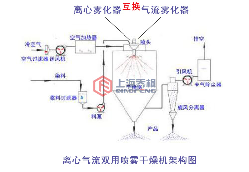 離心氣流雙用噴霧干燥機(jī)的架構(gòu)圖 離心氣流雙用噴霧干燥機(jī)的架構(gòu)圖